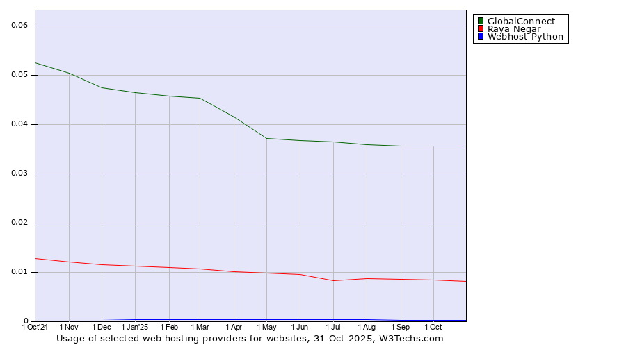 Historical trends in the usage of GlobalConnect vs. Raya Negar vs. Webhost Python