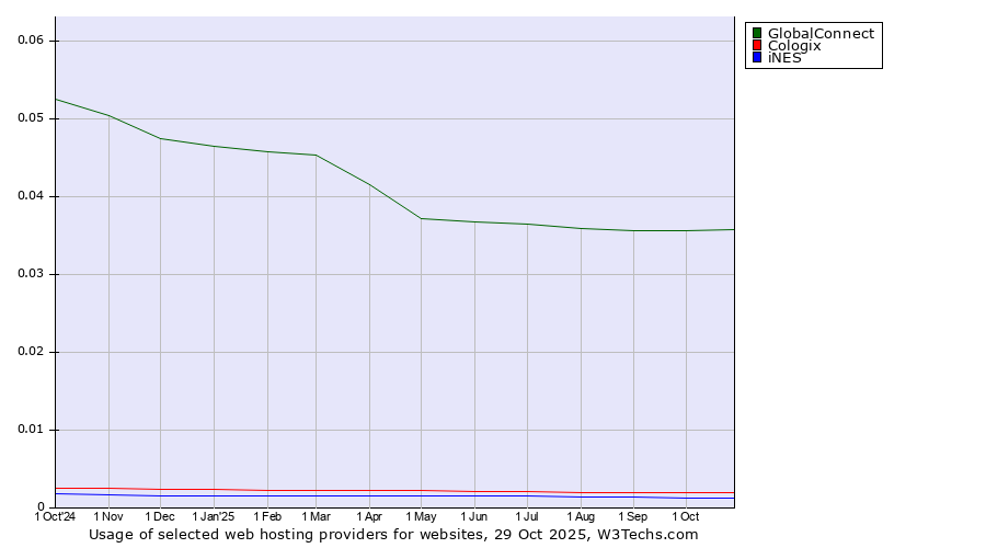 Historical trends in the usage of GlobalConnect vs. Cologix vs. iNES