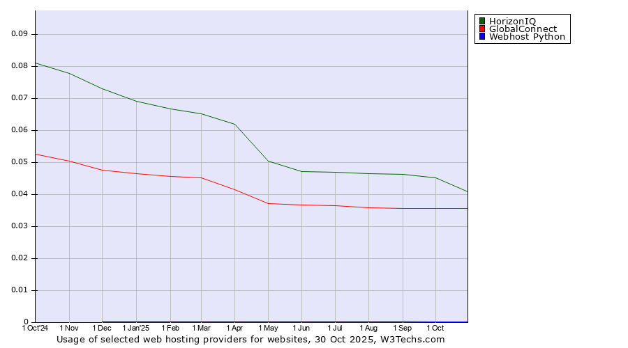Historical trends in the usage of HorizonIQ vs. GlobalConnect vs. Webhost Python