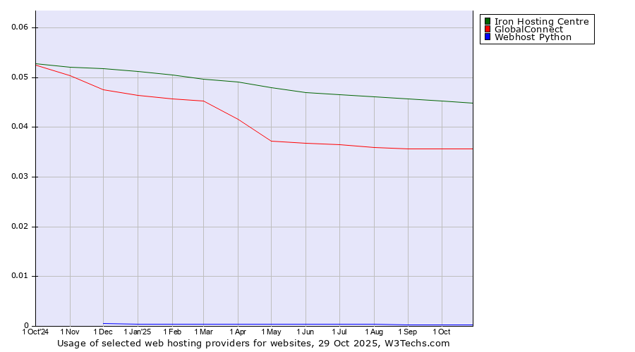 Historical trends in the usage of Iron Hosting Centre vs. GlobalConnect vs. Webhost Python
