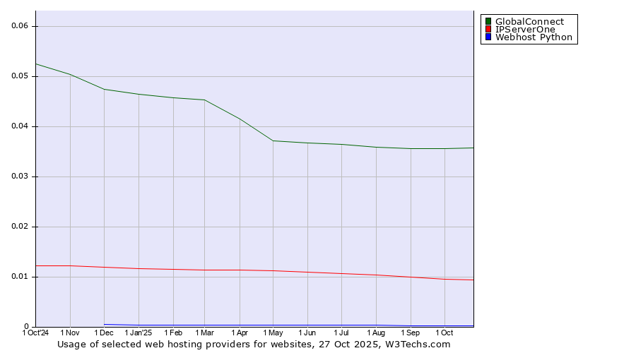 Historical trends in the usage of GlobalConnect vs. IPServerOne vs. Webhost Python