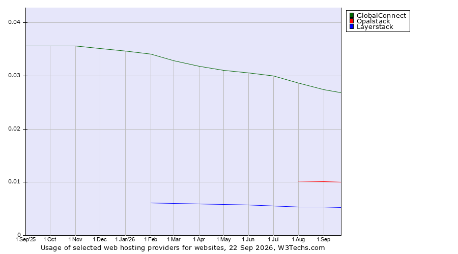 Historical trends in the usage of GlobalConnect vs. Opalstack vs. Layerstack