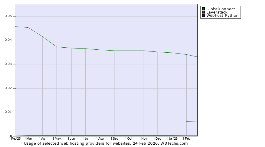 Historical trends in the usage of GlobalConnect vs. Layerstack vs. Webhost Python