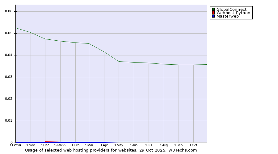 Historical trends in the usage of GlobalConnect vs. Webhost Python vs. Masterweb