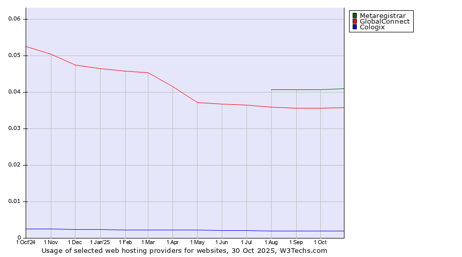 Historical trends in the usage of Metaregistrar vs. GlobalConnect vs. Cologix