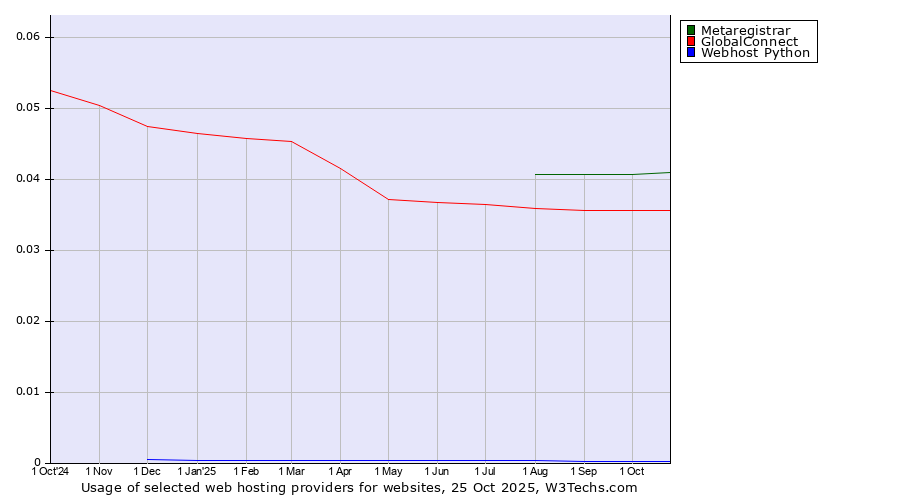 Historical trends in the usage of Metaregistrar vs. GlobalConnect vs. Webhost Python