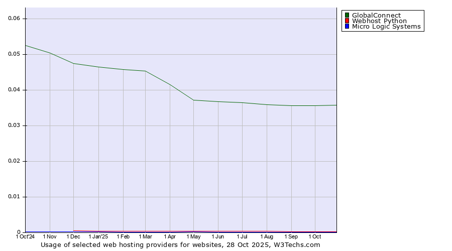 Historical trends in the usage of GlobalConnect vs. Webhost Python vs. Micro Logic Systems