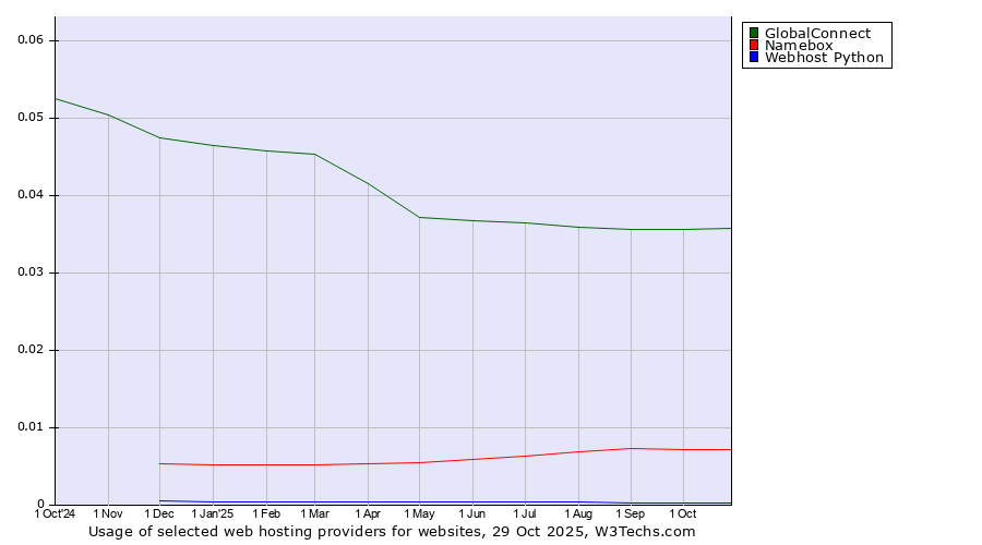 Historical trends in the usage of GlobalConnect vs. Namebox vs. Webhost Python