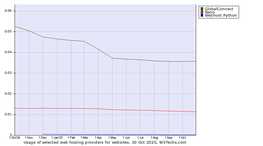 Historical trends in the usage of GlobalConnect vs. Nano vs. Webhost Python