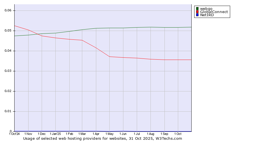 Historical trends in the usage of webgo vs. GlobalConnect vs. NetIRD