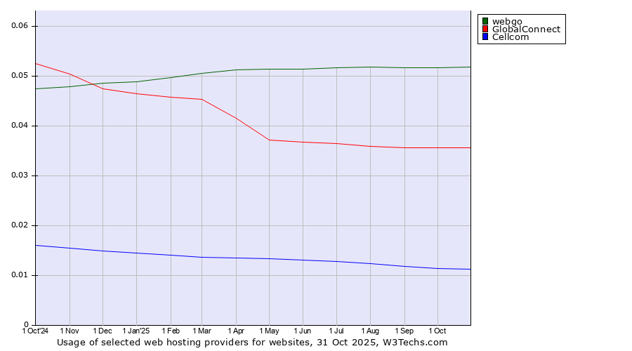 Historical trends in the usage of webgo vs. GlobalConnect vs. Cellcom