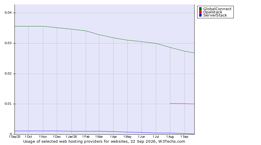 Historical trends in the usage of GlobalConnect vs. Opalstack vs. ServerStack