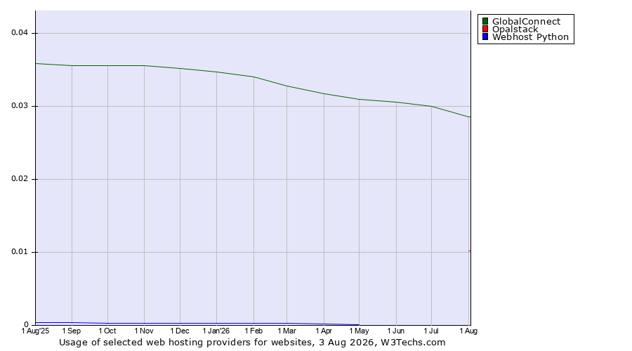 Historical trends in the usage of GlobalConnect vs. Opalstack vs. Webhost Python