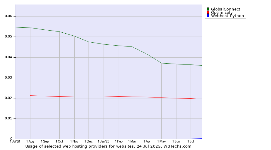 Historical trends in the usage of GlobalConnect vs. Optimizely vs. Webhost Python