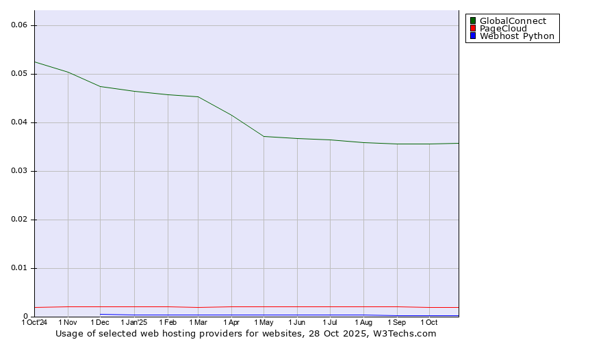 Historical trends in the usage of GlobalConnect vs. PageCloud vs. Webhost Python
