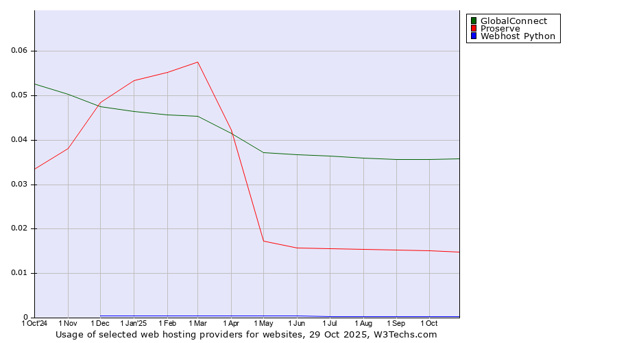 Historical trends in the usage of GlobalConnect vs. Proserve vs. Webhost Python