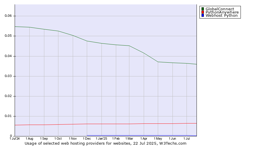 Historical trends in the usage of GlobalConnect vs. PythonAnywhere vs. Webhost Python