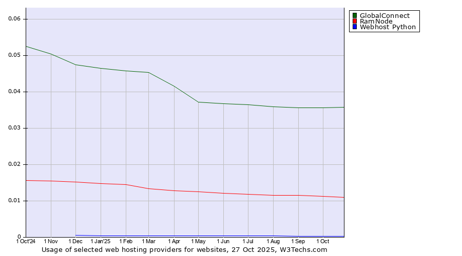 Historical trends in the usage of GlobalConnect vs. RamNode vs. Webhost Python
