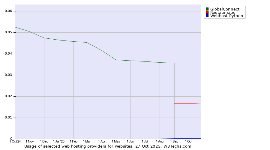 Historical trends in the usage of GlobalConnect vs. Restaumatic vs. Webhost Python