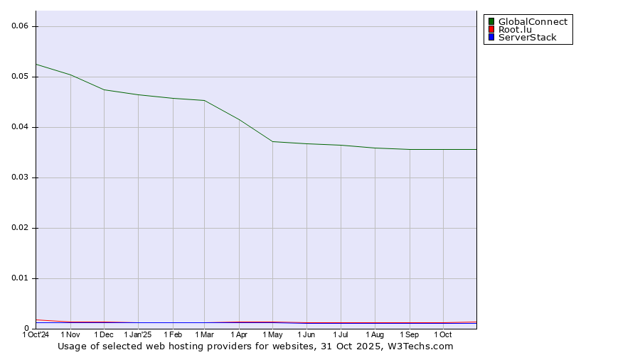 Historical trends in the usage of GlobalConnect vs. Root.lu vs. ServerStack
