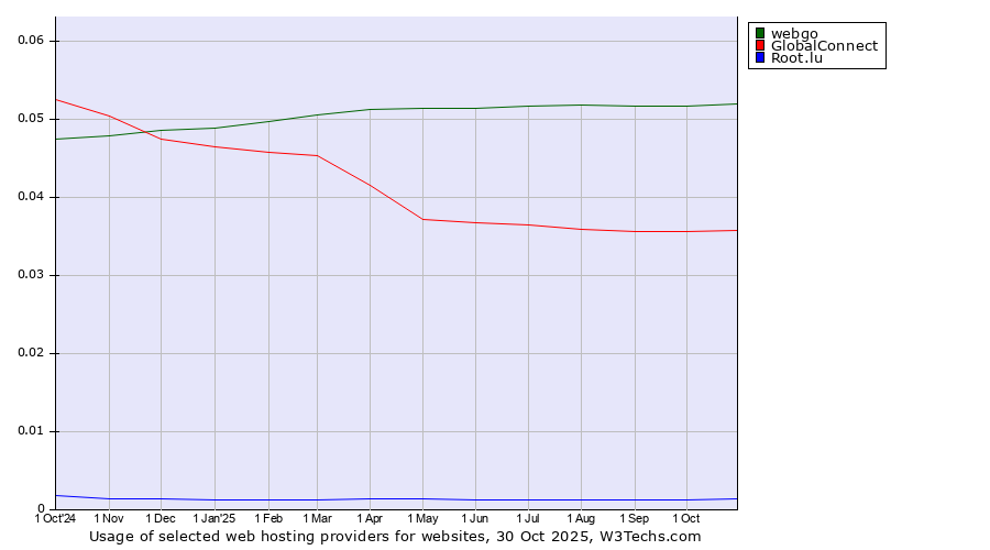 Historical trends in the usage of webgo vs. GlobalConnect vs. Root.lu
