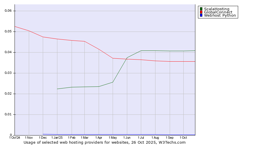 Historical trends in the usage of ScalaHosting vs. GlobalConnect vs. Webhost Python