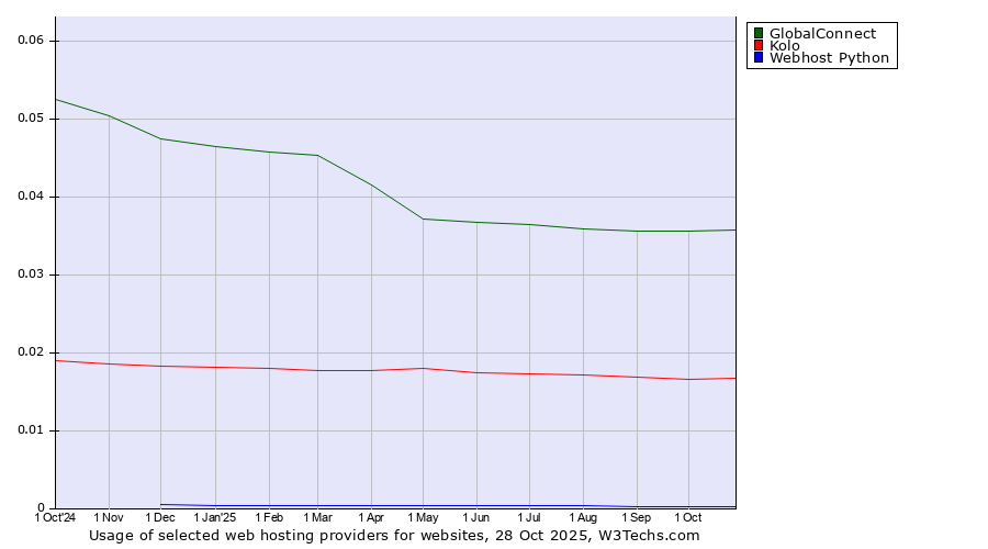 Historical trends in the usage of GlobalConnect vs. Kolo vs. Webhost Python