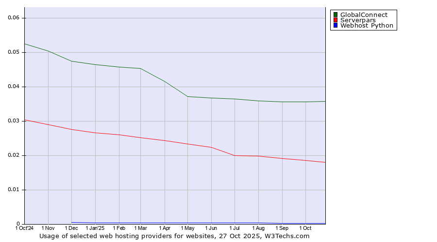 Historical trends in the usage of GlobalConnect vs. Serverpars vs. Webhost Python