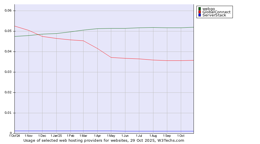 Historical trends in the usage of webgo vs. GlobalConnect vs. ServerStack