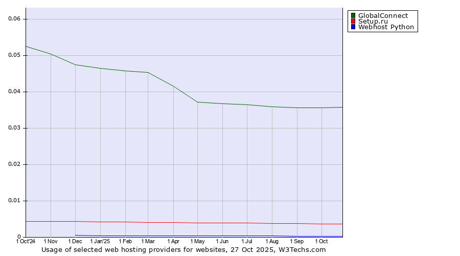 Historical trends in the usage of GlobalConnect vs. Setup.ru vs. Webhost Python