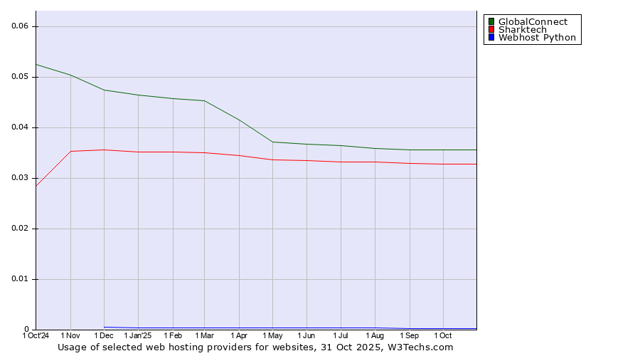 Historical trends in the usage of GlobalConnect vs. Sharktech vs. Webhost Python