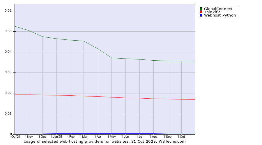 Historical trends in the usage of GlobalConnect vs. Thinkific vs. Webhost Python