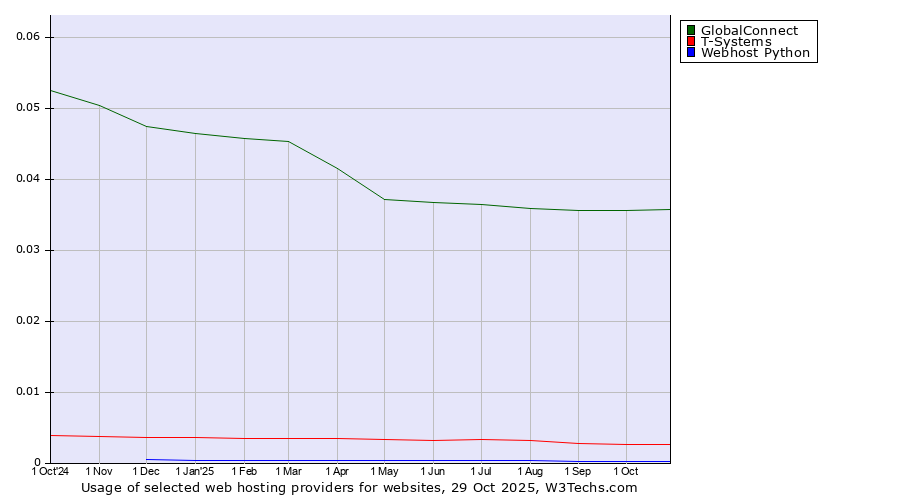 Historical trends in the usage of GlobalConnect vs. T-Systems vs. Webhost Python