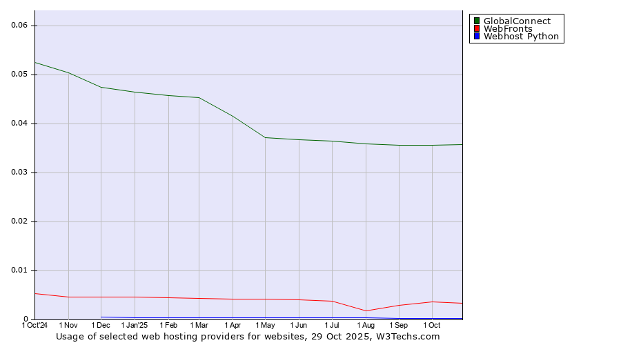 Historical trends in the usage of GlobalConnect vs. WebFronts vs. Webhost Python