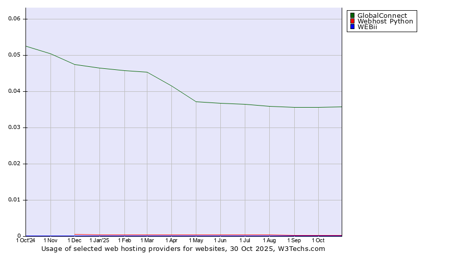 Historical trends in the usage of GlobalConnect vs. Webhost Python vs. WEBii