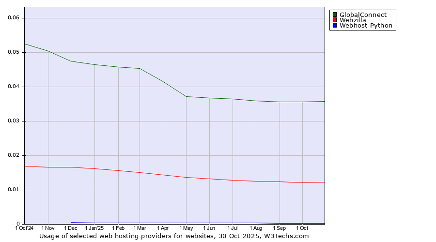 Historical trends in the usage of GlobalConnect vs. Webzilla vs. Webhost Python