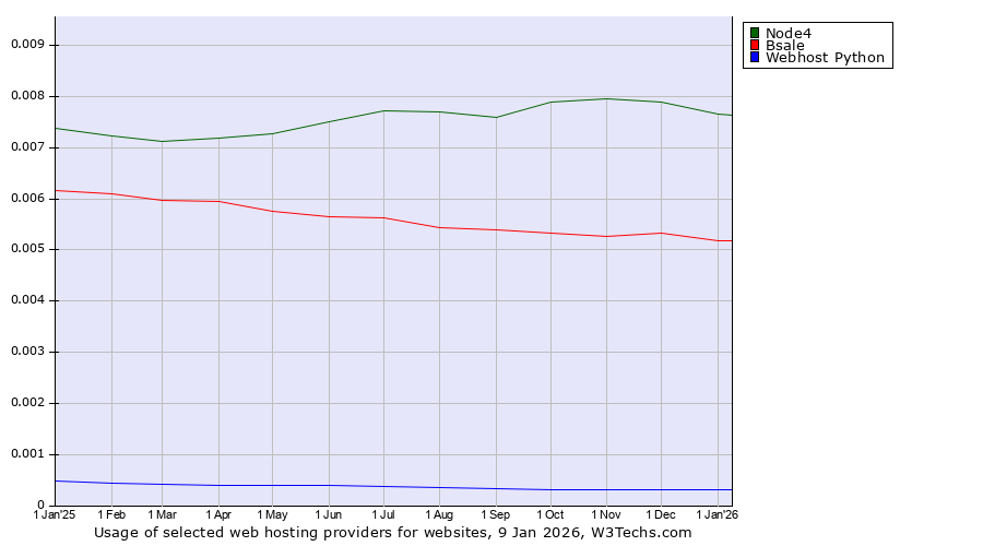 Historical trends in the usage of Node4 vs. Bsale vs. Webhost Python