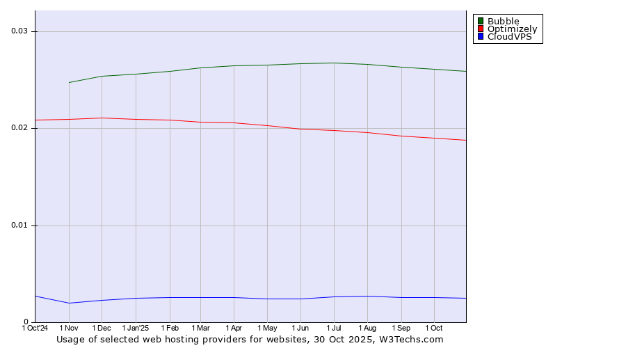Historical trends in the usage of Bubble vs. Optimizely vs. CloudVPS