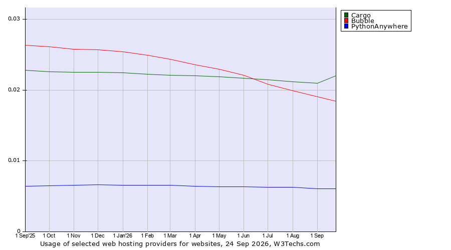 Historical trends in the usage of Cargo vs. Bubble vs. PythonAnywhere