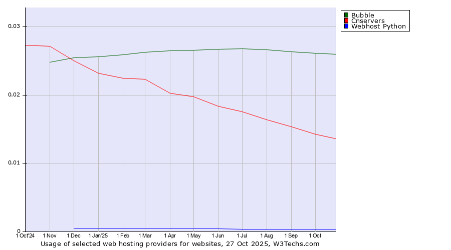 Historical trends in the usage of Bubble vs. Cnservers vs. Webhost Python