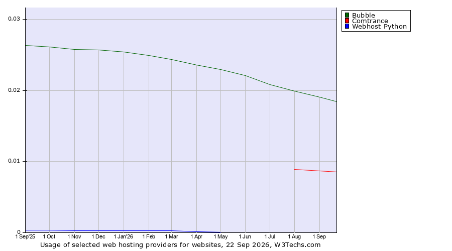 Historical trends in the usage of Bubble vs. Comtrance vs. Webhost Python