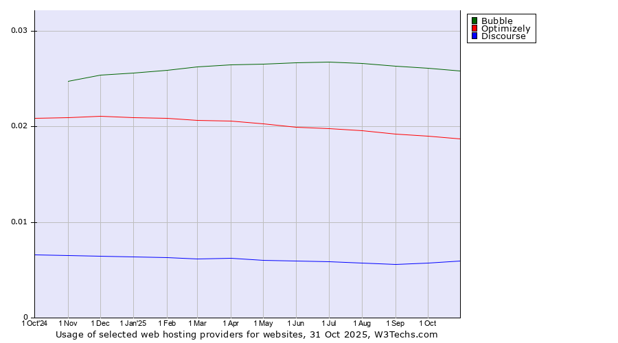 Historical trends in the usage of Bubble vs. Optimizely vs. Discourse