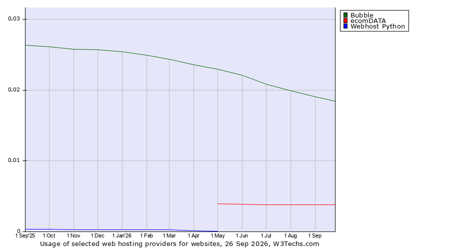 Historical trends in the usage of Bubble vs. ecomDATA vs. Webhost Python