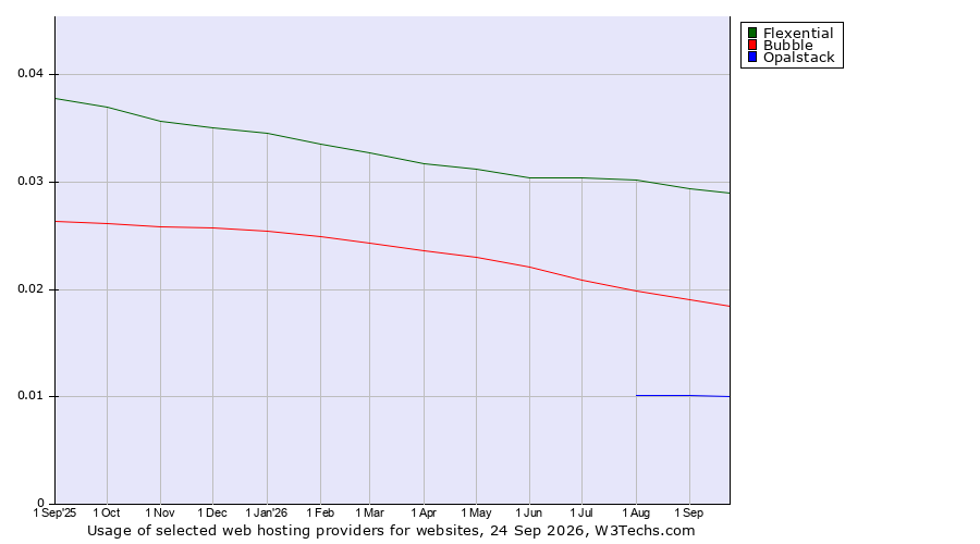 Historical trends in the usage of Flexential vs. Bubble vs. Opalstack