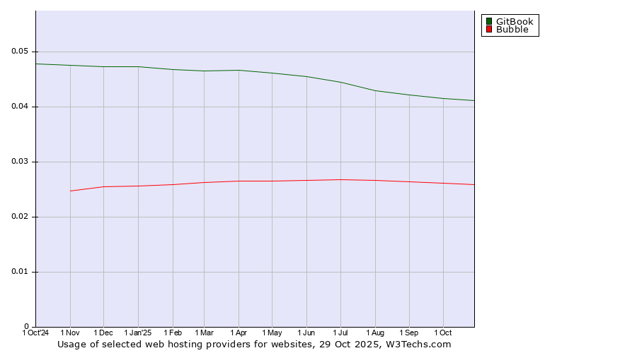 Historical trends in the usage of GitBook vs. Bubble