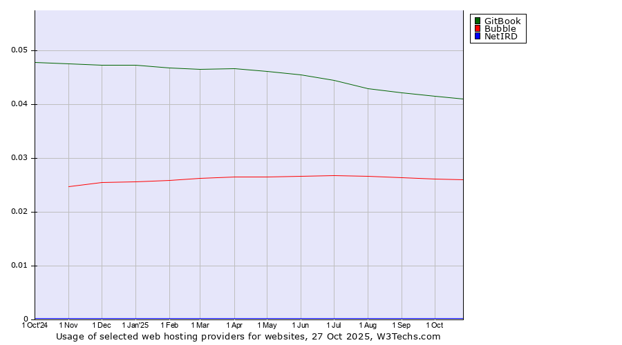 Historical trends in the usage of GitBook vs. Bubble vs. NetIRD