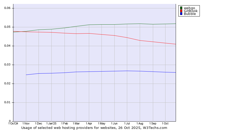 Historical trends in the usage of webgo vs. GitBook vs. Bubble
