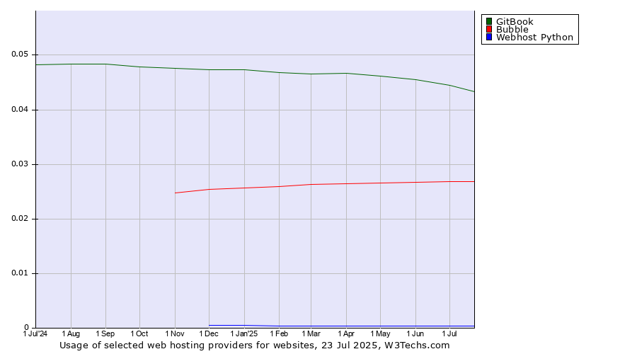 Historical trends in the usage of GitBook vs. Bubble vs. Webhost Python