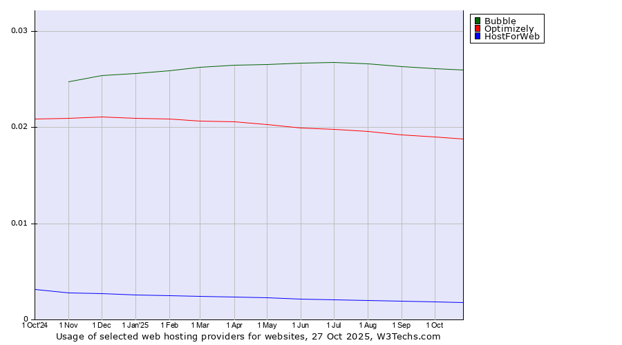 Historical trends in the usage of Bubble vs. Optimizely vs. HostForWeb