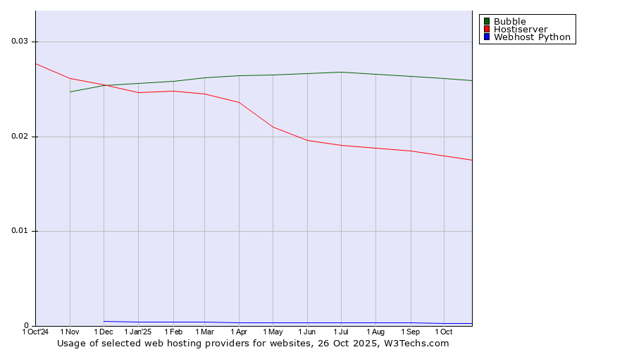 Historical trends in the usage of Bubble vs. Hostiserver vs. Webhost Python